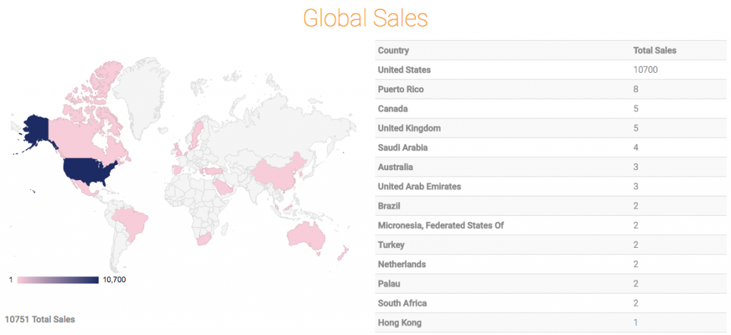 sales by country